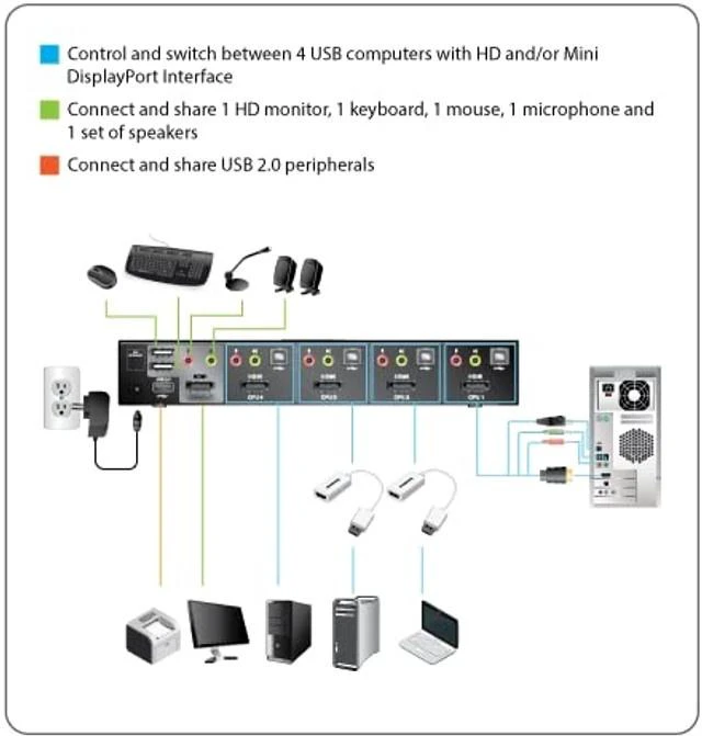 Alt view image 4 of 4 - IOGEAR 4-Port HDMI and DisplayPort KVMP Kit with USB Hub and Audio, w/Full Set of Cables, (GCS1794DPKIT TAA Compliant)