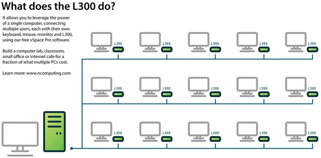Alt view image 4 of 4 - NComputing L300 Ethernet Virtual Desktop with vSpace