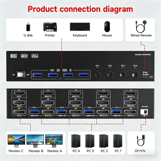 Alt view image 2 of 5 - KVM Switch 3 Monitors 4 Computers 8K@60Hz/4K@144Hz,3 Monitor KVM Switch for 4 Computers Share 3 Screens and 4 USB 3.0 Ports,Wired Remote and 4 USB Cables Included