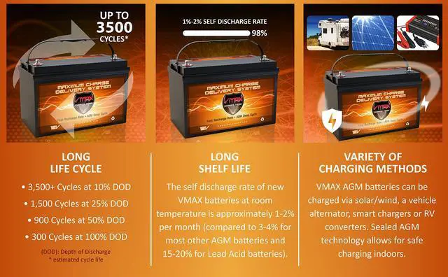 Alt view image 4 of 6 - VMAXSLR125 AGM deep cycle 12V 125AH battery for Use with gas or electric power backup generator or smart charger for off grid power systems