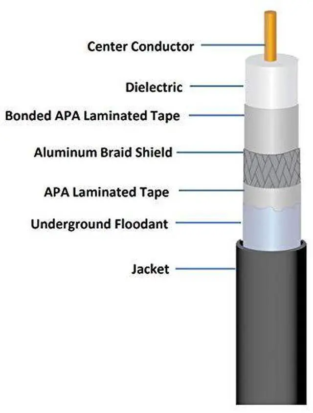 Main image of 1000ft Black TRI Shield Direct Burial RG-6 COAXIAL Cable 18AWG Solid CORE Gel Braided UL ETL Rated Underground Buried Flooded Audio/Video TELECOMMUNICATION Bulk Coax Cable