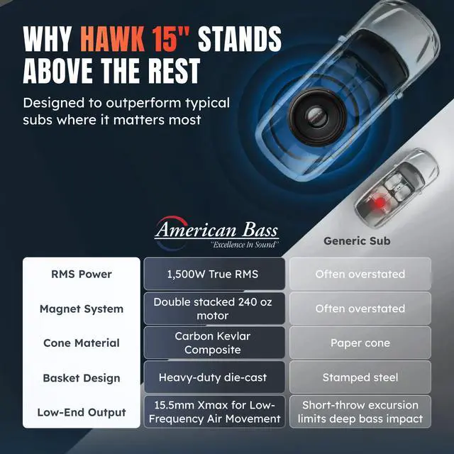 Alt view image 6 of 7 - Hawk 15" Car Subwoofer, 4 Ohm, 3000W Max | High Power Handling, Deep Bass Performance, Durable Construction, Car Audio Upgrade