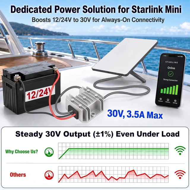 Alt view image 2 of 7 - Starlink Mini 12V Adapter, Starlink Power Supply with DC Step Up Converter 12/24V to 30V 3.5A Starlink Mini Accessories with Fuse & Female Plug, Aluminum Boost Module for RV, Truck, Yacht(6.6FT)