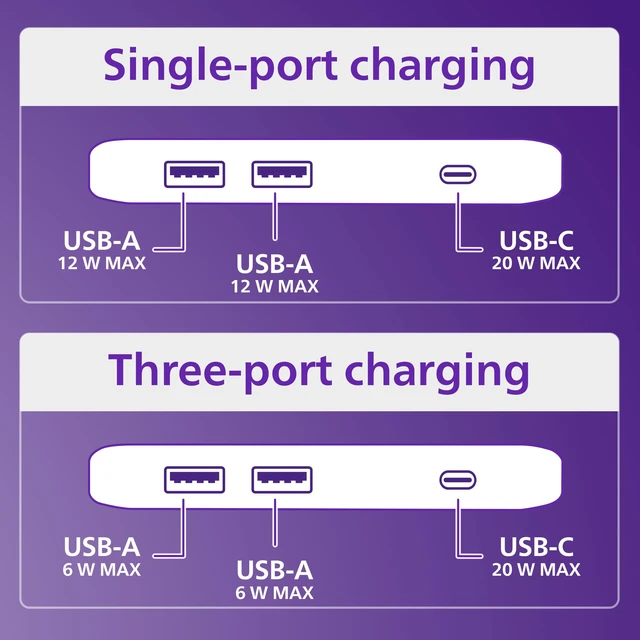 Alt view image 4 of 7 - USB Slim Charger, 2 USB-A, 1 USB-C, 5ft Braided Extension Cable Desktop Charging Station, Nightstand Power Hub, Multiport Charger, Night Stand, Desk, Multiple Devices, DLK2506C/27