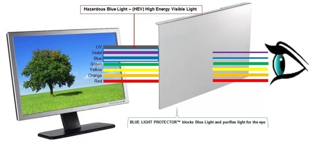 Alt view image 2 of 3 - 42-43 inch Anti-Blue Light TV Filter. Blue Light TV Screen Protector Panel (38.2 x 22.4 inch). Blocks Blue Light 380 to 495 nm. Fits LCD, LED, 4K OLED & QLED HDTV Displays