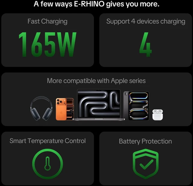 Alt view image 7 of 7 - E-Rhino 165W 4-Port GaN USB C Charger, 140W MacBook Pro Charger 140W PD 3.1, Smart Display, 165W Dual-Port Power, Foldable Plug, Charge 2 Laptops or 4 USB-C Devices for Work, Home & Travel