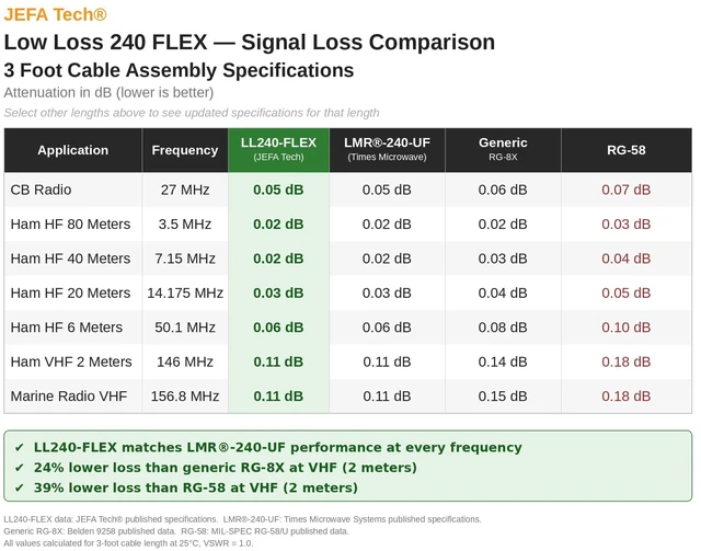 Alt view image 5 of 5 - Low Loss 240 Flex Coax Cable 50 Ohm PL-259 UHF Male Made in USA Flexible, UV-Resistant RG-8X-Type for Ham, CB & Marine Radio (3 Ft)