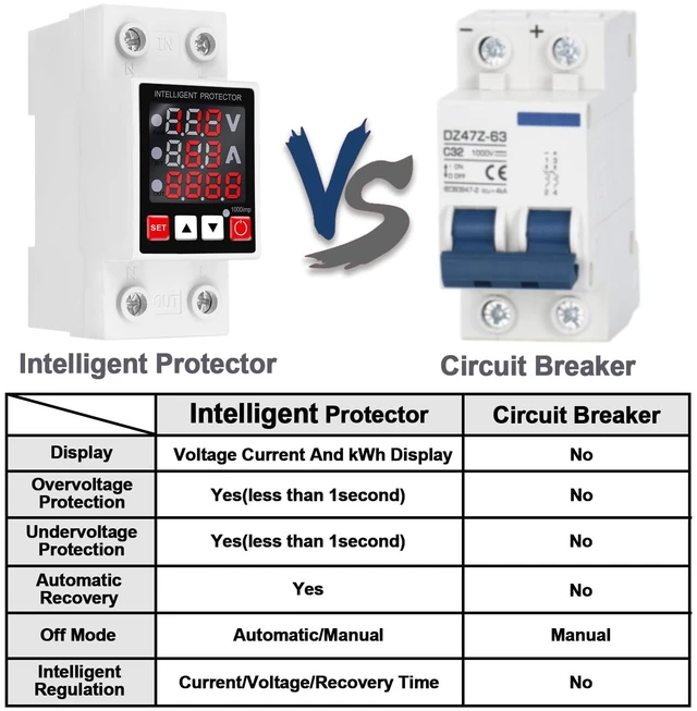 Alt view image 4 of 7 - Adjustable Voltage Protector,63A DinRail Mount Auto Reset Relay AC110/120V Real-time voltage & current display, High/Low Voltage Cutoff and Overcurrent Protection,DC85300V Wide Voltage Range