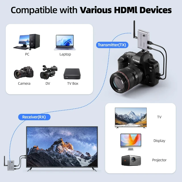 Alt view image 6 of 7 - Wireless HDMI Transmitter and Receiver 100m/328ft,Plug & Play Wireless HDMI Extender Kit 4K Decode to Monitor from PC/Projector/TV Box
