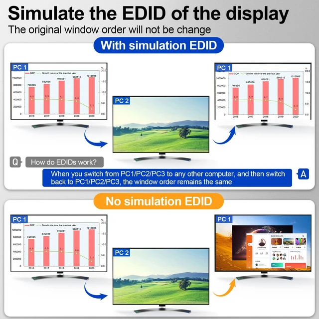 Alt view image 4 of 7 - KVM Switch 2 Monitors 3 Computers USB C HDMI DP, EDID, 4K@60Hz USB 3.0 KVM Switch Dual Monitor HDMI for 1 Laptops 2 Desktop, 73W PD, Aluminum, Wired Remote(4K USB C HD DP 3 in 2 out KVM)
