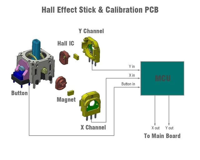 Alt view image 4 of 5 - Hall Joystick Kit Replacement for DualSense PS5 Controller, 2X Hall Effect Control Stick + 2X Calibration PCB + Desoldering Repair Tools for Analog Stick Thumbsticks HL-PS5
