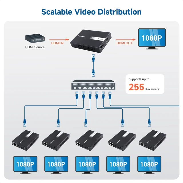 Alt view image 4 of 7 - Wall Mount 1-to-Many HDMI Extender, up to 492ft HDMI over Ethernet Extender, 1080p, Local Monitor Loop-Out, Model 103202