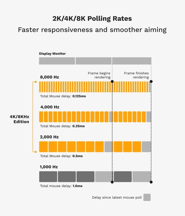 Alt view image 6 of 7 - Model O 2 PRO Wireless Gaming Mouse (White) 59g Ultralight Symmetrical Shell, 4K/8K Polling Rate, 26K BAMF Sensor, 100M Optical Clicks, Up To 80Hr Battery For Esports