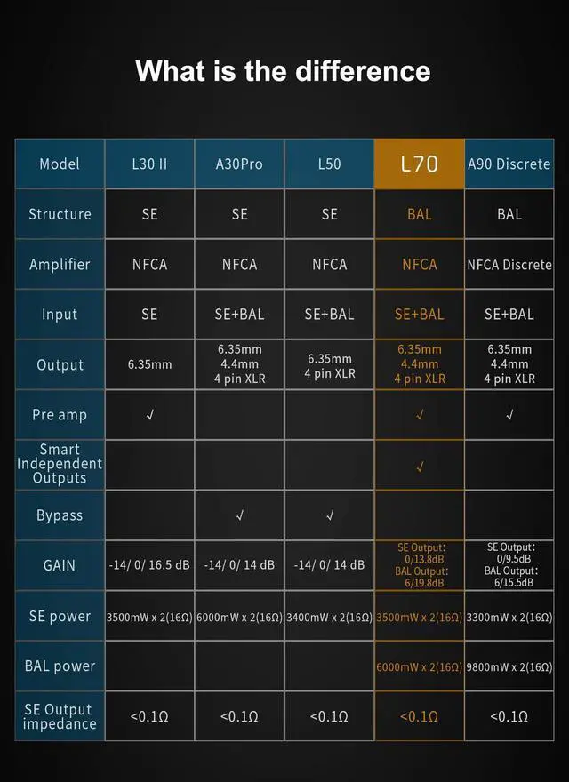 Alt view image 3 of 6 - Topping L70 Fully Balanced NFCA Headphone Amp - 4-Pin-XLR/4.4mm Balanced/6.35mm SE Headphone Jacks Amplifier 7500mW x 2 Ouput R2R Volume Control HiFi Amp Audio Hi-Res Preamplifier(Black)