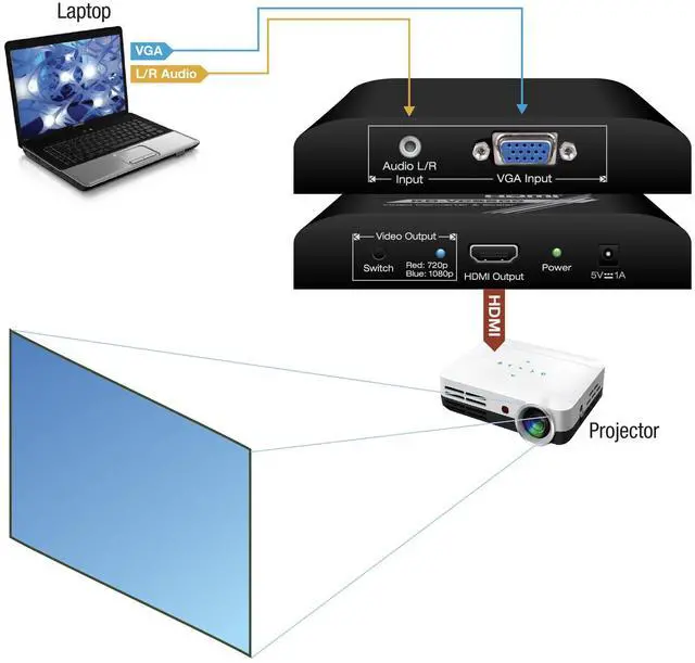 Alt view image 4 of 4 - KD-VCS500: VGA to HDMI Converter Scaler converts VGA Video and Analog Audio to Digital HDMI Video and Audio