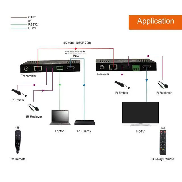 Alt view image 5 of 6 - HDBaseT 4K@60HZ HDMI Extender 4K@60HZ 4:4:4, HDMI 2.0 Over Single Cable CAT5e/6A up to 230ft (1080P) 131ft(4K) Supports HDMI 2.0 18Gbps, HDR, HDCP 2.2, RS232, Bi-Directional IR