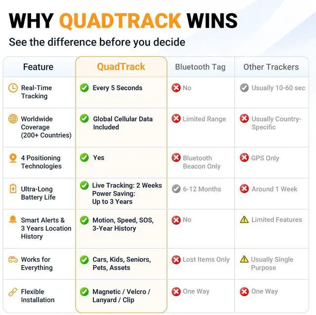 Alt view image 4 of 7 - QuadTrack Hidden GPS Tracker for Vehicles, Trailers & Assets | Real-Time Tracking, 4G LTE, 3-Year Standby Battery, Geo-Fence, SOS, iOS & Android, Built-in Global 4G eSIM for 200+ Countries