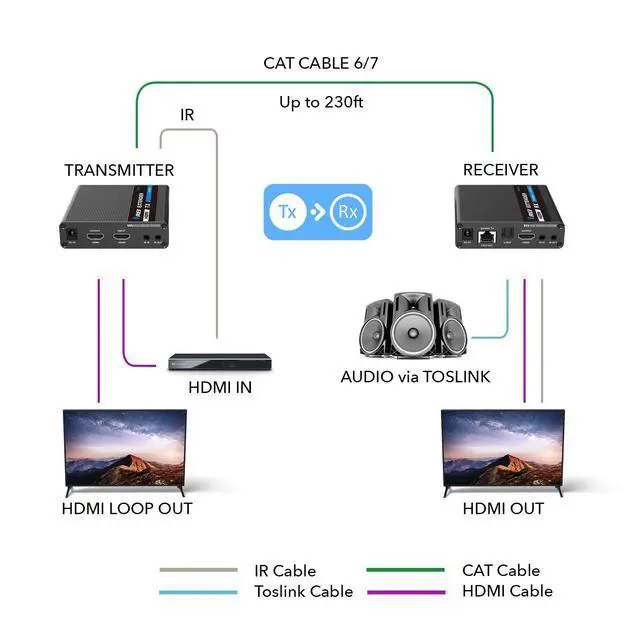 Alt view image 3 of 7 - HDMI Extender Using Cat7 230ft 4K@60Hz Two-Way IR Loop Out EDID S/PDIF | HDMI Over Ethernet, HDMI to CAT6 Converter Cascade to 10 RX, 18Gbps HDR 4:4:4, Zero Latency, Auto Downscaling, HDCP 2.2