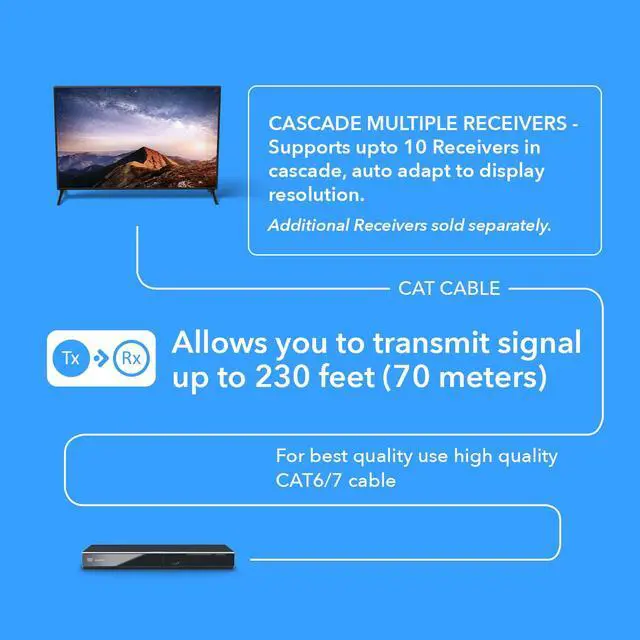 Alt view image 4 of 7 - HDMI Extender Using Cat7 230ft 4K@60Hz Two-Way IR Loop Out EDID S/PDIF | HDMI Over Ethernet, HDMI to CAT6 Converter Cascade to 10 RX, 18Gbps HDR 4:4:4, Zero Latency, Auto Downscaling, HDCP 2.2