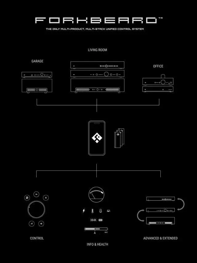Alt view image 4 of 7 - Forkbeard Unified Remote Control Module | Delivering Additional Functionality to Select Audio Products