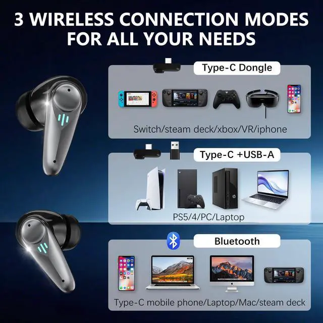 Alt view image 7 of 7 - 2.4GHZ Wireless Gaming Earbuds,30MS Low-Latency,Bluetooth 5.4,with ANC Active Noise Cancelling,USB-C Dongle Included-Compatible with Meta Quest 3/2,Steam Deck,PS5/4,VR,PC,Switch (Black)