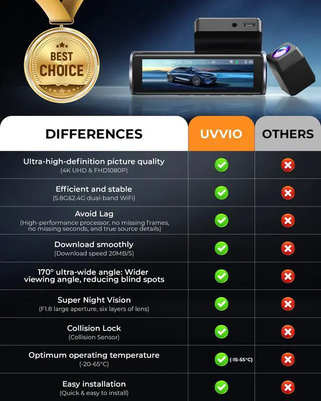 Alt view image 2 of 7 - UVVlO Dash Cam Front and Rear - 2026 Upgrade 4k/2k FHD Dash Camera for Cars - 3.59" lPS Display Dual Dashcam w/Free 64GB Card, 5.8GHz WiFi, GPS, Emergency Lock, WDR, Night Vision, 24H Parking Mode