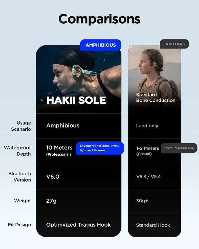 Alt view image 6 of 7 - Sole Bone Conduction Headphones, Open-Ear Bluetooth & MP3 Wireless Sport Headphones for Running & Workout, IP68 Swimming Headphones, 32GB, Long 10H Playtime