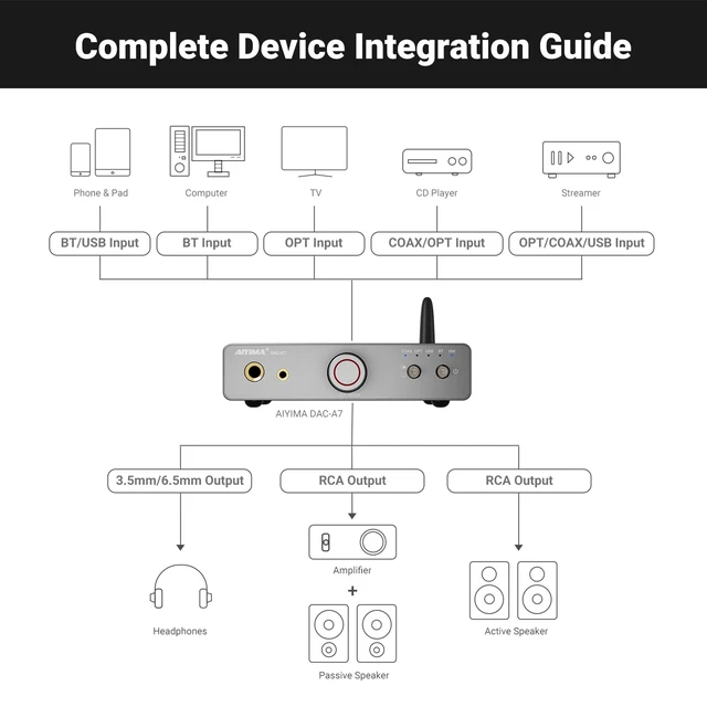 Alt view image 7 of 7 - DAC A7 Bluetooth Desktop DAC Headphone Amplifier for Music,PC,Gaming ESS ES9038Q2M DAC,QCC3084 Bluetooth,USB-C,Opt & Coax input with RCA,3.5mm and 6.35mm outputs for 16600 headphone,PS5 & Xbox