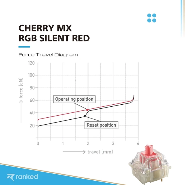 Alt view image 3 of 5 - Cherry MX Key Switches for Mechanical Gaming Keyboards Plate Mounted MX3AL1NA (Cherry RGB Silent Red, 120 Pcs)