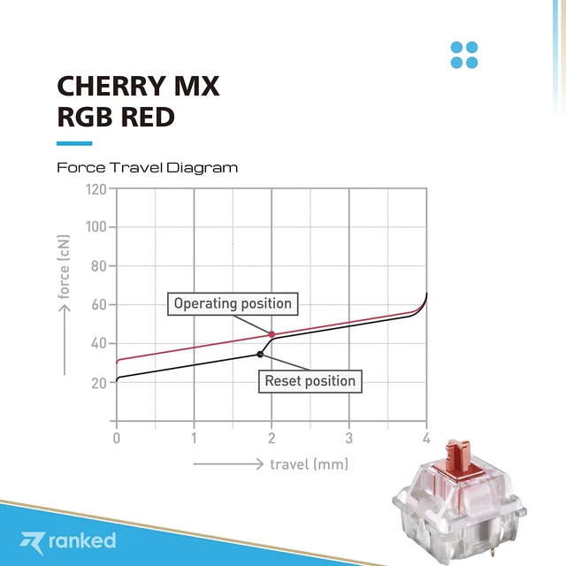 Alt view image 3 of 5 - Cherry MX Key Switches for Mechanical Gaming Keyboards Plate Mounted MX1AL1NA (Cherry RGB Red, 120 Pcs)