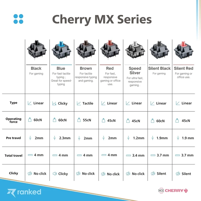 Alt view image 5 of 5 - Cherry MX Key Switches for Mechanical Gaming Keyboards Plate Mounted MX1A51NN (Cherry Speed Silver, 120 Pcs)