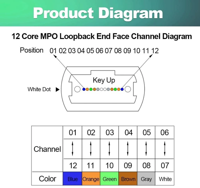 Alt view image 6 of 7 - 4Pcs MPO Single Mode Female Loopback Plug Supports 12 Fiber Core 6 Channels Type A for 40G 100G Networks and QSFP Testing