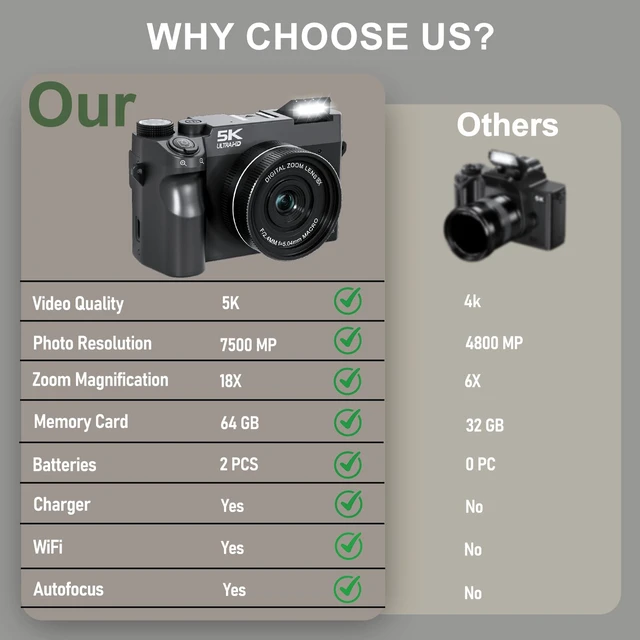 Alt view image 5 of 7 - 5K 75 MP Digital Camera for Photography with 18X Zoom, 64GB, UHD Dual Lens WiFi Autofocus Vlogging Camera, Compact Point and Shoot Travel Cameras for Beginner and Teen, 1 Charge for 2 Batteries, Gift