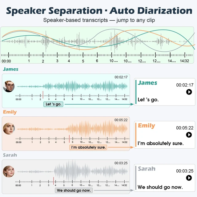 Alt view image 4 of 7 - AI Voice Recorder with Transcribe Summarize: AI Noise Reduction Speaker Separation App Control 118 Languages 64GB Storage - AI Notetaker for Students Managers - Meetings Lectures Interviews