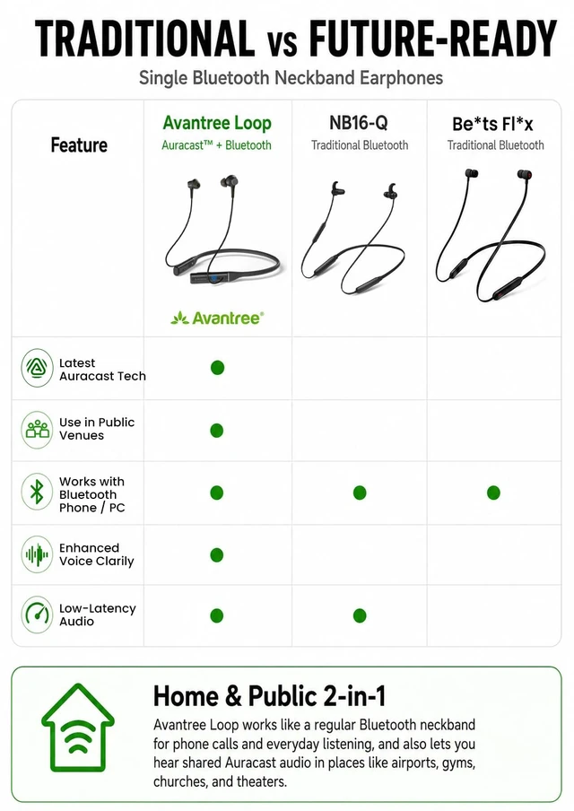 Alt view image 4 of 7 - Loop - Next-Gen Auracast & Bluetooth Neckband Earbuds Low Latency Audio, 3 EQ Modes with Voice Clear, Comfortable All-Day Wear for TV, PC, Phone & Auracast Public Venues