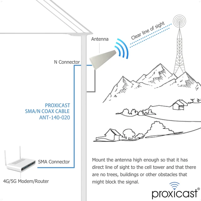 Alt view image 7 of 7 - 9/11 dBi Ultra Wideband High Gain 4G / 5G / CBRS/WiFi/Public Safety Band Fixed Mount Outdoor LPDA Directional Yagi Antenna (600-6000 MHz) (ANT-128-004)