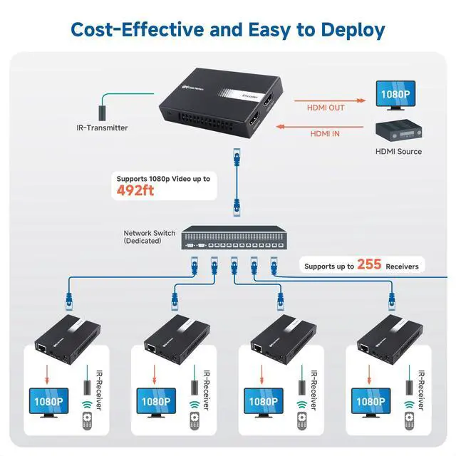 Alt view image 2 of 6 - Wall Mount 1-to-Many HDMI Extender, up to 492ft | HDMI over Ethernet Extender, 1080p, Local Monitor Loop-Out, Model 103202