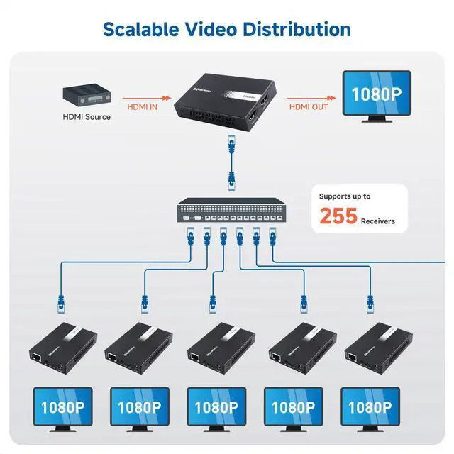 Alt view image 4 of 6 - Wall Mount 1-to-Many HDMI Extender, up to 492ft | HDMI over Ethernet Extender, 1080p, Local Monitor Loop-Out, Model 103202