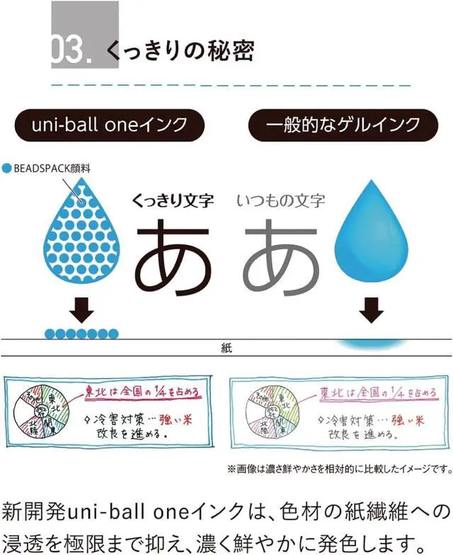 Alt view image 7 of 7 - Mitsubishi Pencil UMNSP38.13 Gel Ballpoint Pen Uni-Ball One P 0.38 Momo