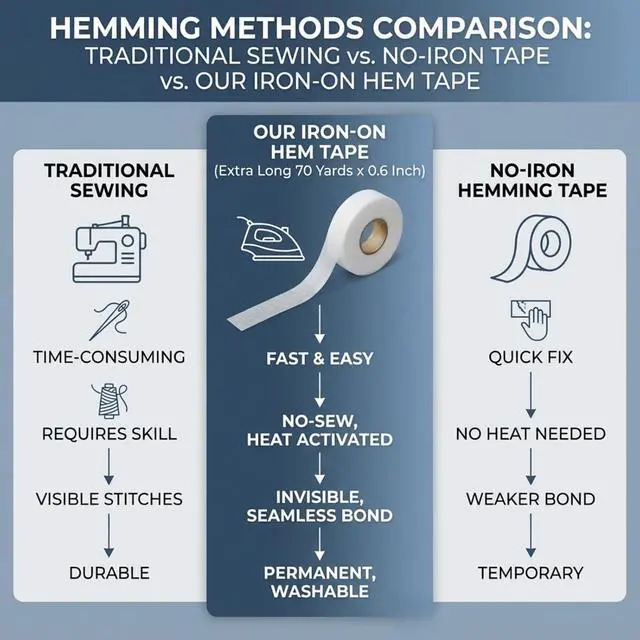 Alt view image 2 of 6 - Iron-On Hem Tape - Double Sided Fusible Bonding Web - No Sew Fabric Adhesive Roll for Hemming Jeans, Pants, Curtains, and DIY Crafts - Extra Long 70 Yards x 0.6 Inch (White) (1)