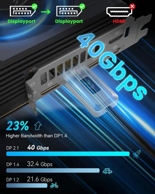 Alt view image 2 of 6 - 16K DisplayPort 2.1 Cable 40Gbps Display Port Cord 10FT/3M | DP 2.1 Cable Support HDR/HDCP/DSC 1.2a, FreeSync G-Sync for Gaming Monitor 5090 7900XTX
