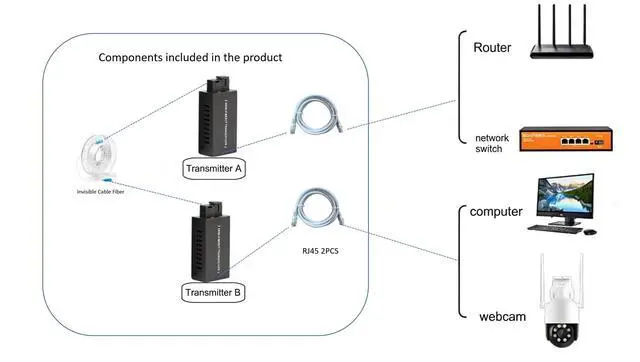 Alt view image 3 of 6 - MINI Home Fiber PackageRJ45/fiber Converter/Invisible Optical fibers | Almost Invisible Wired Connection/0.9mm diameter is smaller than some door gap/High speed and stable to 1000mbps/ Easy DIY