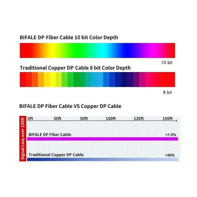 Alt view image 4 of 6 - Fiber Cable 50ft Displayport Fiber Optic, 32.4Gbps DP1.4, Slim Flexible Gold Plated Connector