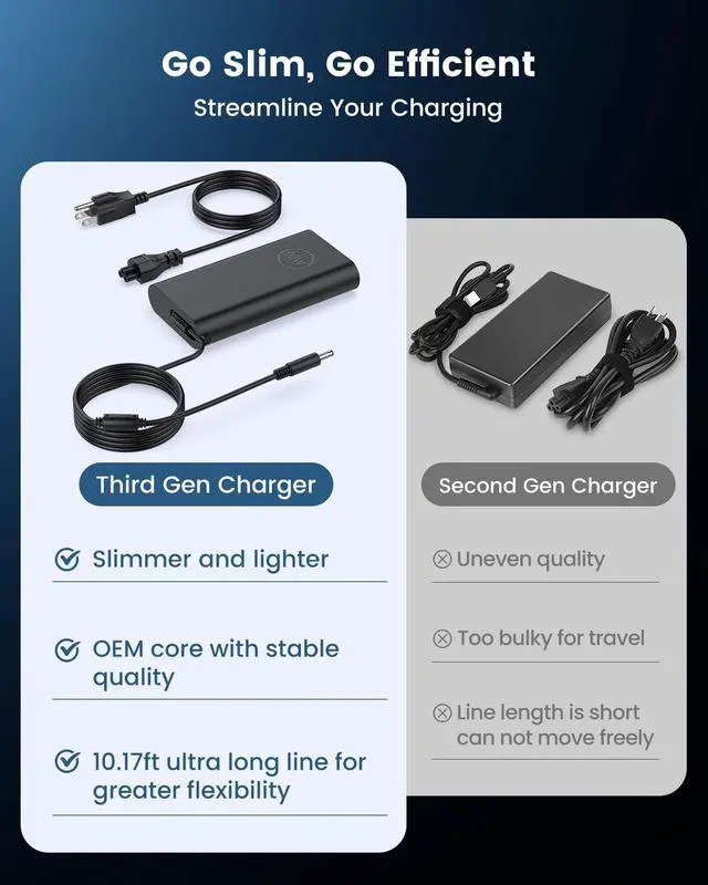 Alt view image 3 of 6 - Charger for Dell Laptops (90W/4.5 * 3.0mm) | Compatible with Dell OptiPlex 9020 7080 7070 7060 7050 7040, 19.5V 4.62A, CE FCC RoHS Certified
