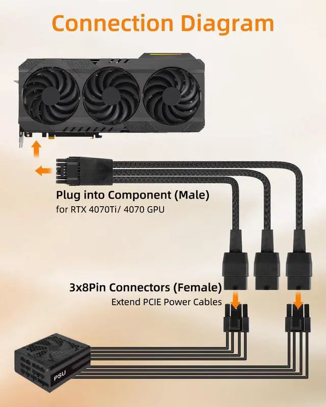 Alt view image 4 of 7 - 16AWG PCIE 5.0 GPU Power Extension Cable,12VHPWR 16 Pin(12+4) GPU Male to 3 X 8 Pin PCIE Female Splitter Power Sleeved Cable for RTX 40/50 Series Graphics Cards(0.3M/0.98FT)