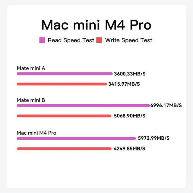 Alt view image 4 of 6 - 80Gbps Thunderbolt 5 Mac mini M4 Dock & Stand with M.2 PCIe SSD 8TB Storage Expansion, 2 USB A 5Gbps, SD4.0 Card Reader for Mac mini M4/ M4 Pro