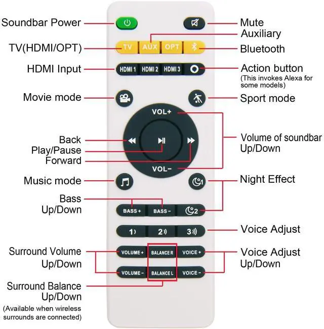 Alt view image 3 of 7 - New Remote Control Replacement for Polk Audio Soundbar MagniFi One, Magnifi Mini, FR1 Home Theater Sound Bar System
