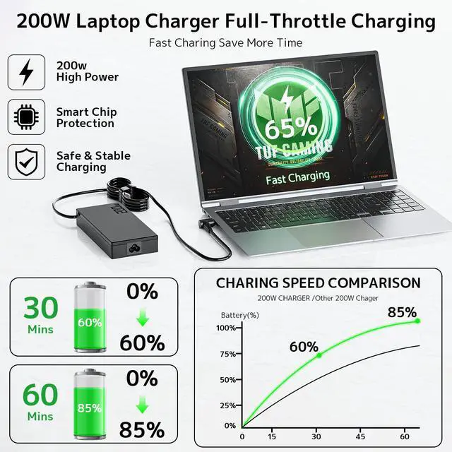 Alt view image 5 of 7 - 200W Laptop Charger for Asus ROG Zephyrus Strix TUF Gaming AC Adapter | Compatible with Asus TUF F17 A17, Dash FX516 FX517, Strix G17 G513 G713, ADP-200JB D, 20V 10A 6.0*3.7mm Power Supply Cord