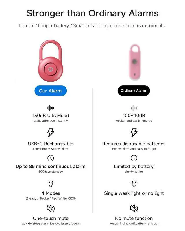Alt view image 6 of 6 - 130dB Personal Alarms for Women USB-C Rechargeable Self Defense Alarm Keychain with Strobe Light Loud Personal Safety Alarm for Students & Jogging Safe for Seniors, Magenta