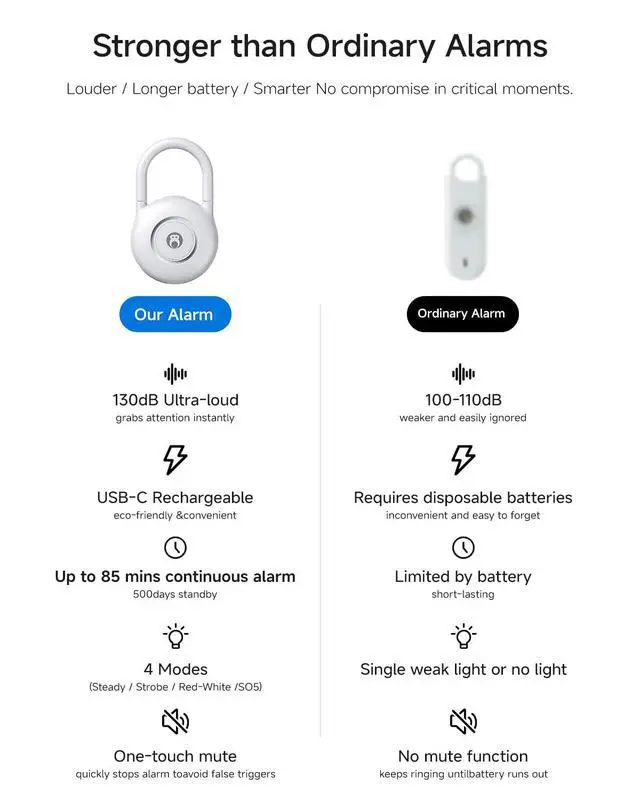 Alt view image 6 of 6 - 130dB Personal Alarms for Women USB-C Rechargeable Self Defense Alarm Keychain with Strobe Light Loud Personal Safety Alarm for Students & Jogging Safe for Seniors, White